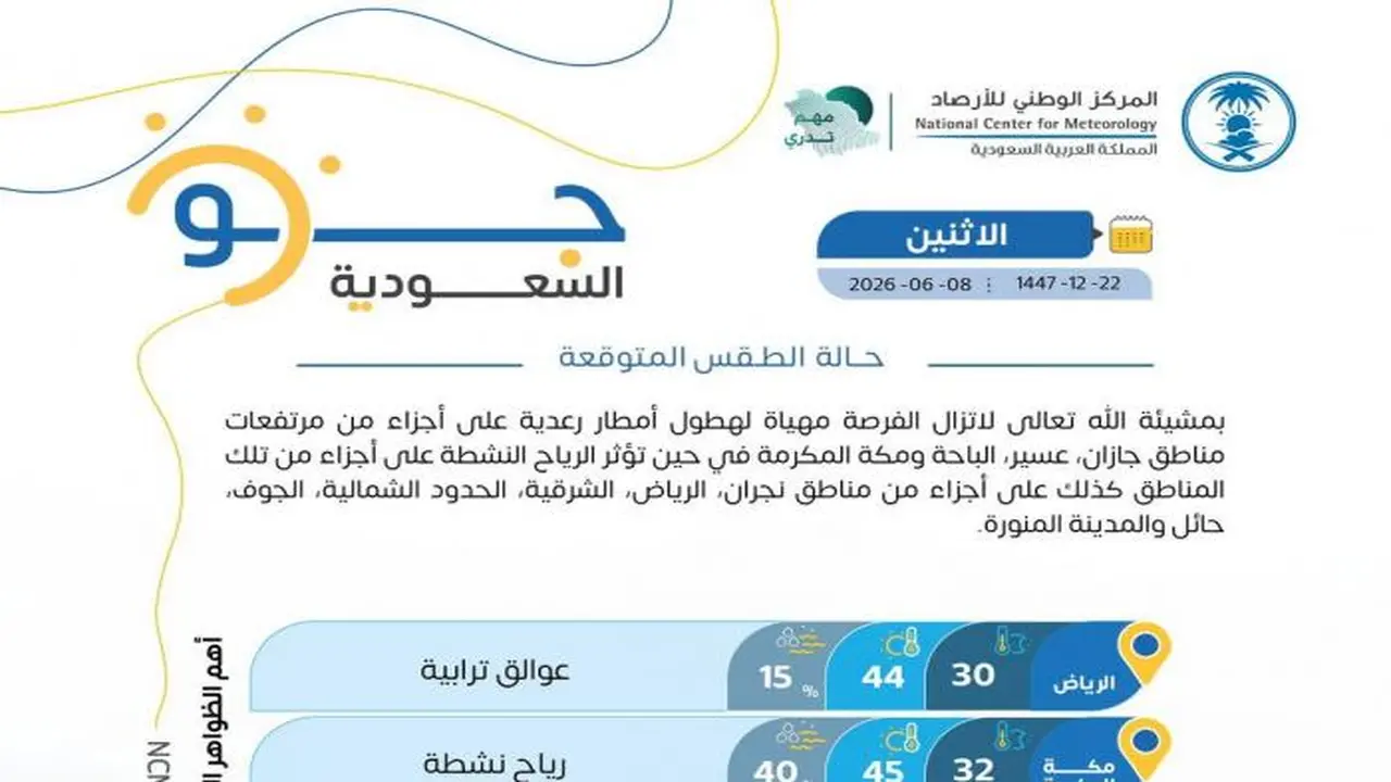 أمطار رعدية ورياح نشطة تضرب عدة مناطق في البلاد